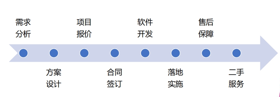 5S服务