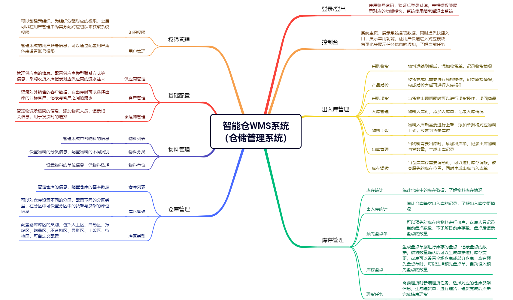 智能仓库管理系统